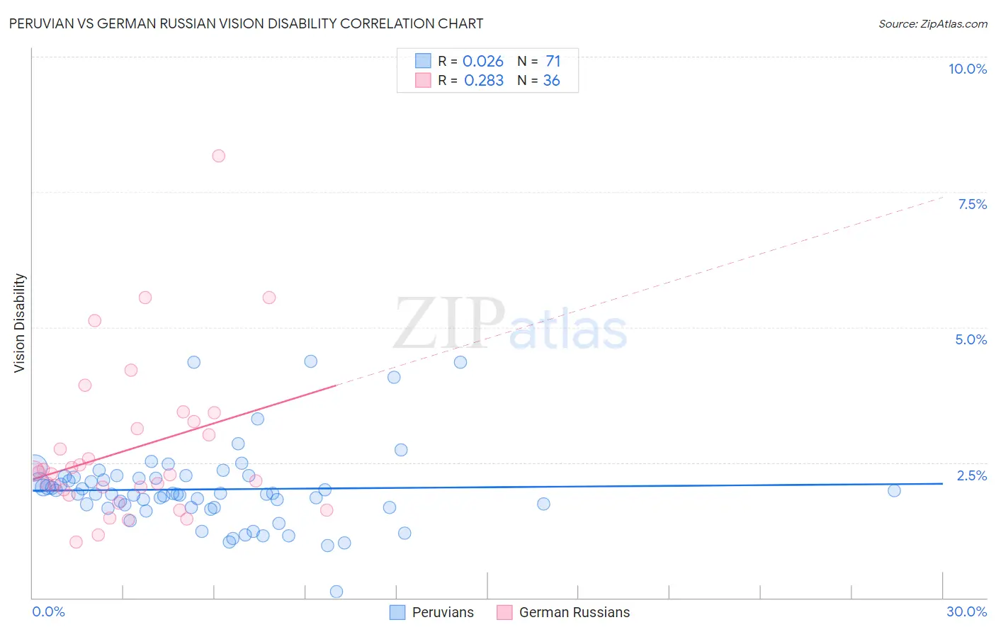 Peruvian vs German Russian Vision Disability