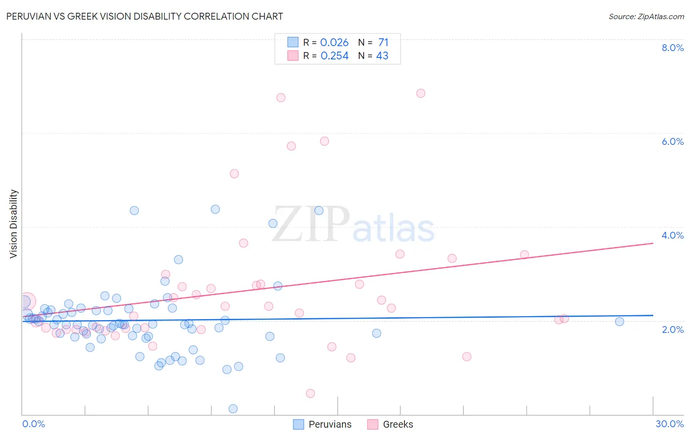 Peruvian vs Greek Vision Disability