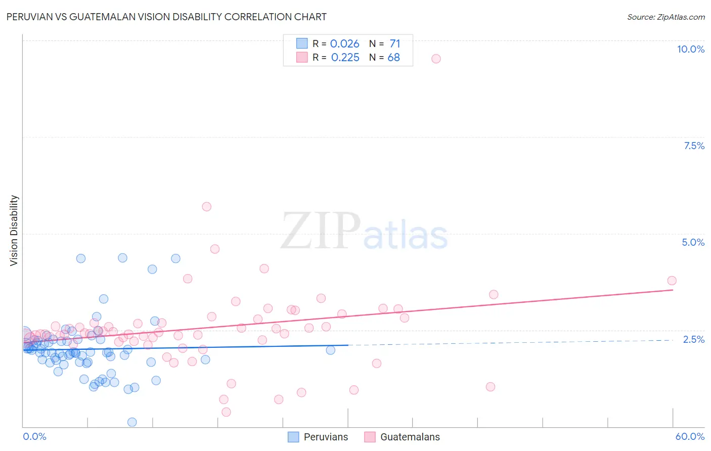 Peruvian vs Guatemalan Vision Disability