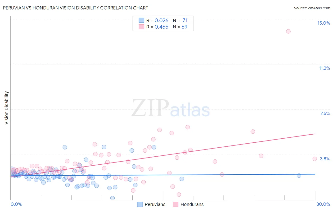 Peruvian vs Honduran Vision Disability