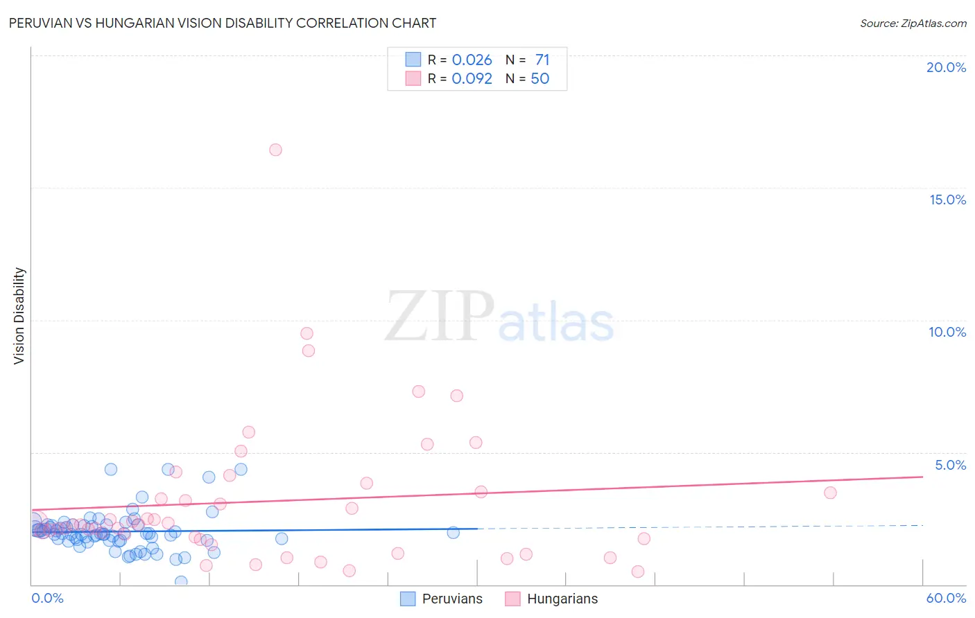 Peruvian vs Hungarian Vision Disability