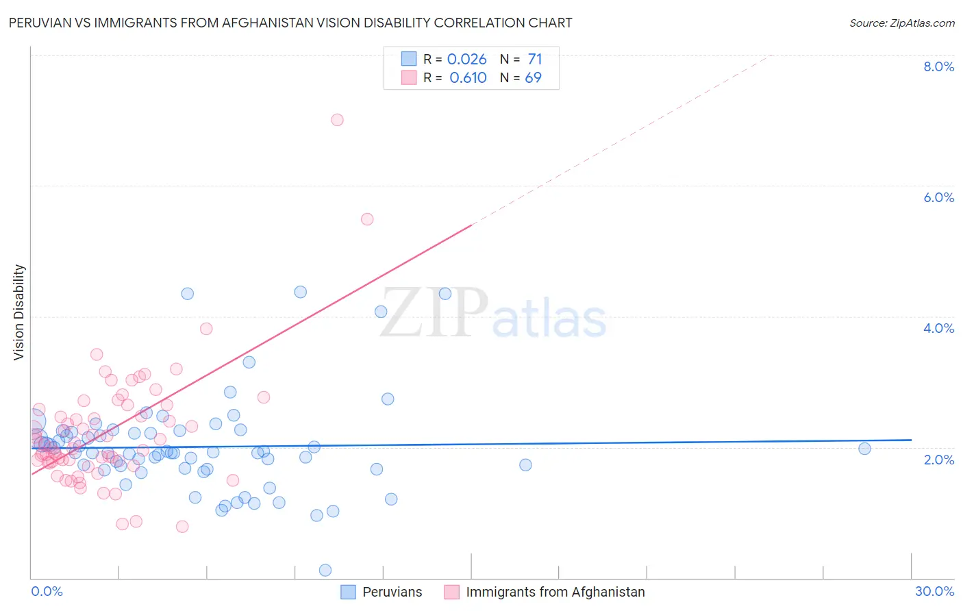 Peruvian vs Immigrants from Afghanistan Vision Disability