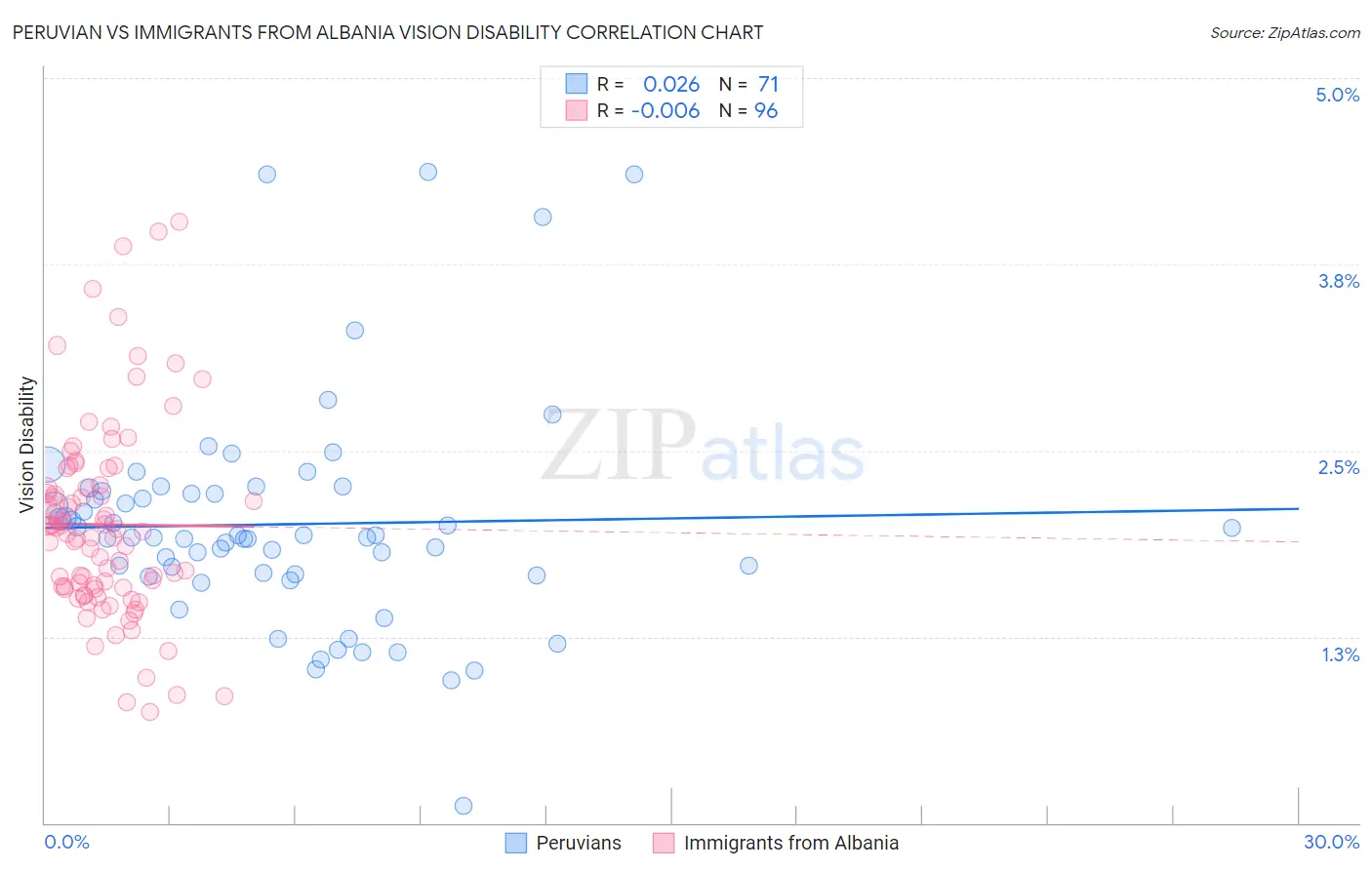 Peruvian vs Immigrants from Albania Vision Disability