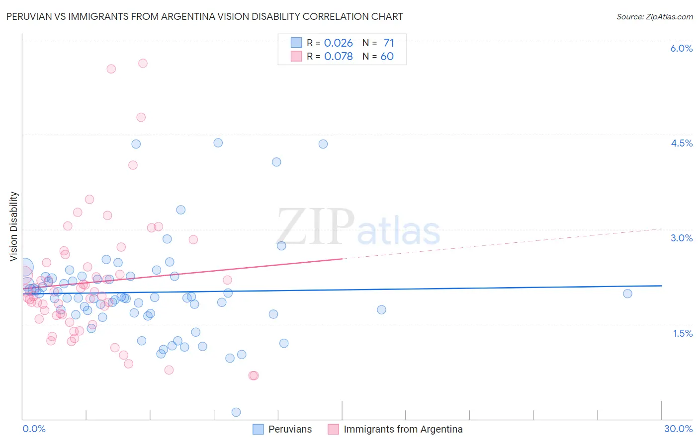 Peruvian vs Immigrants from Argentina Vision Disability