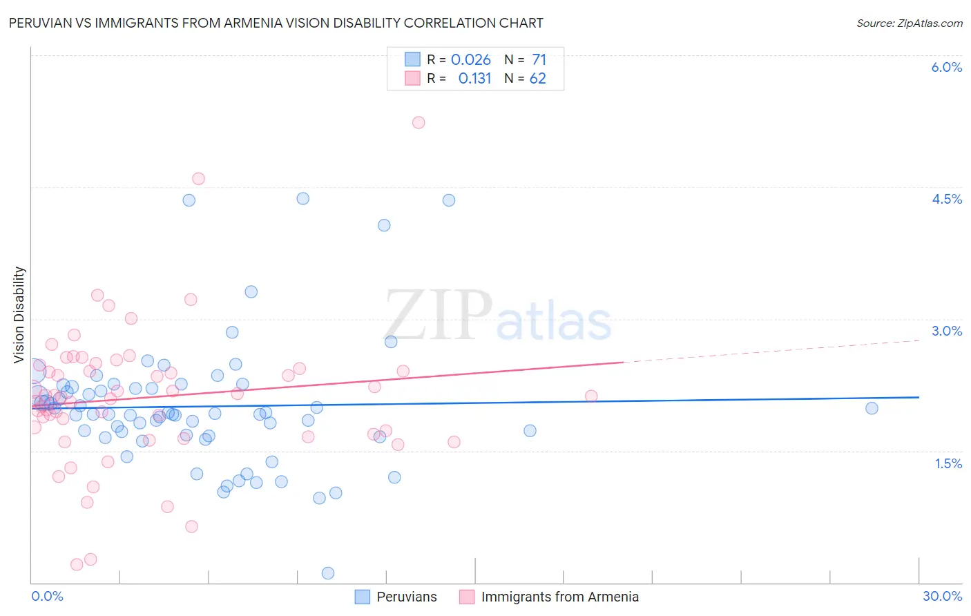 Peruvian vs Immigrants from Armenia Vision Disability