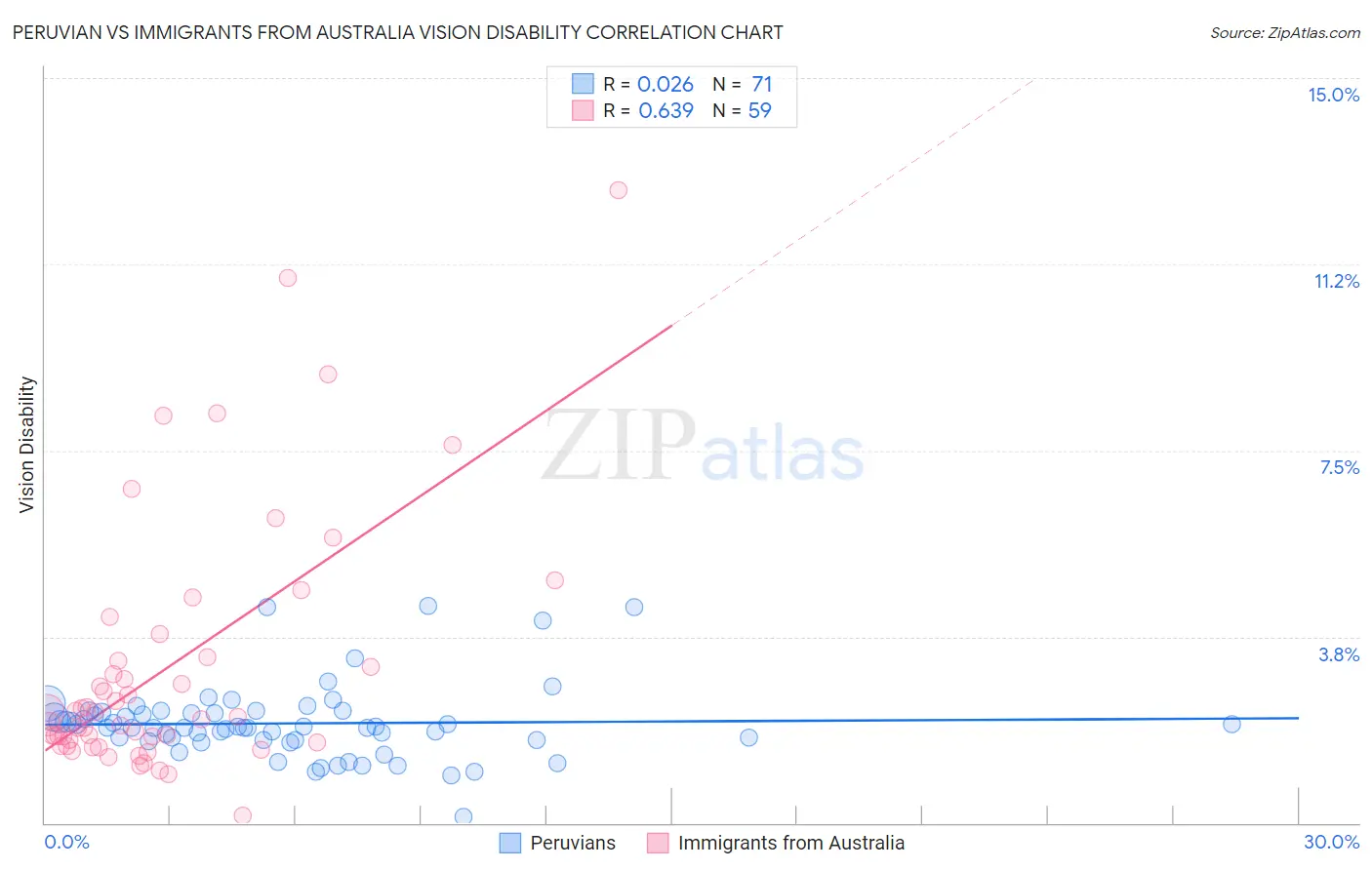 Peruvian vs Immigrants from Australia Vision Disability