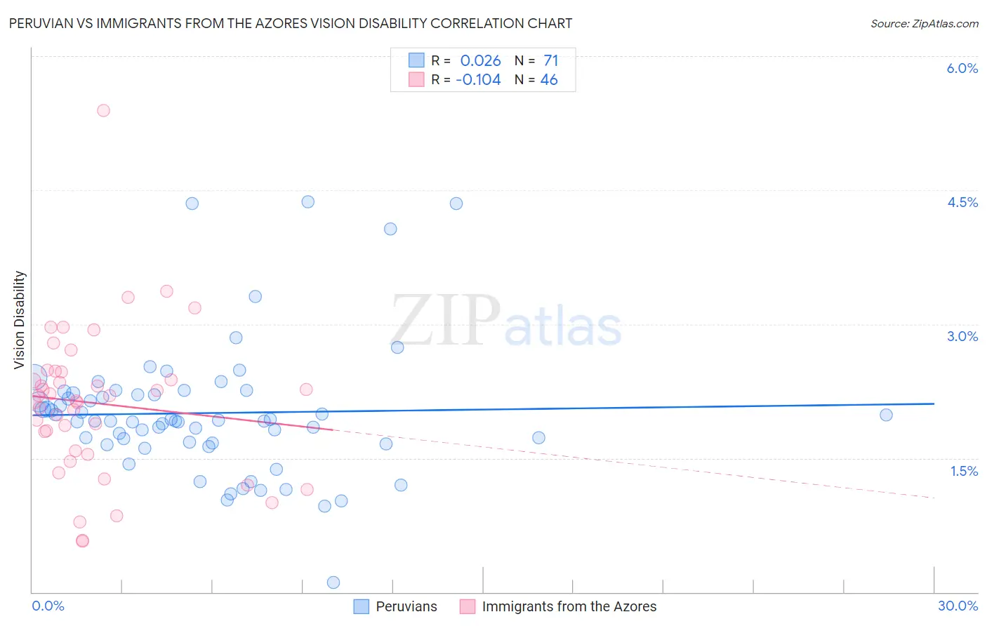 Peruvian vs Immigrants from the Azores Vision Disability