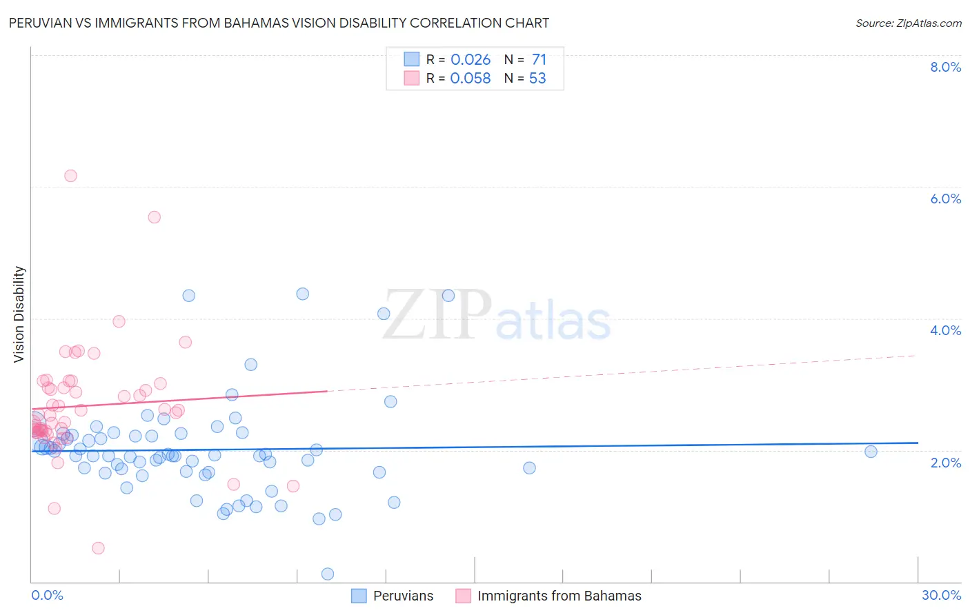 Peruvian vs Immigrants from Bahamas Vision Disability