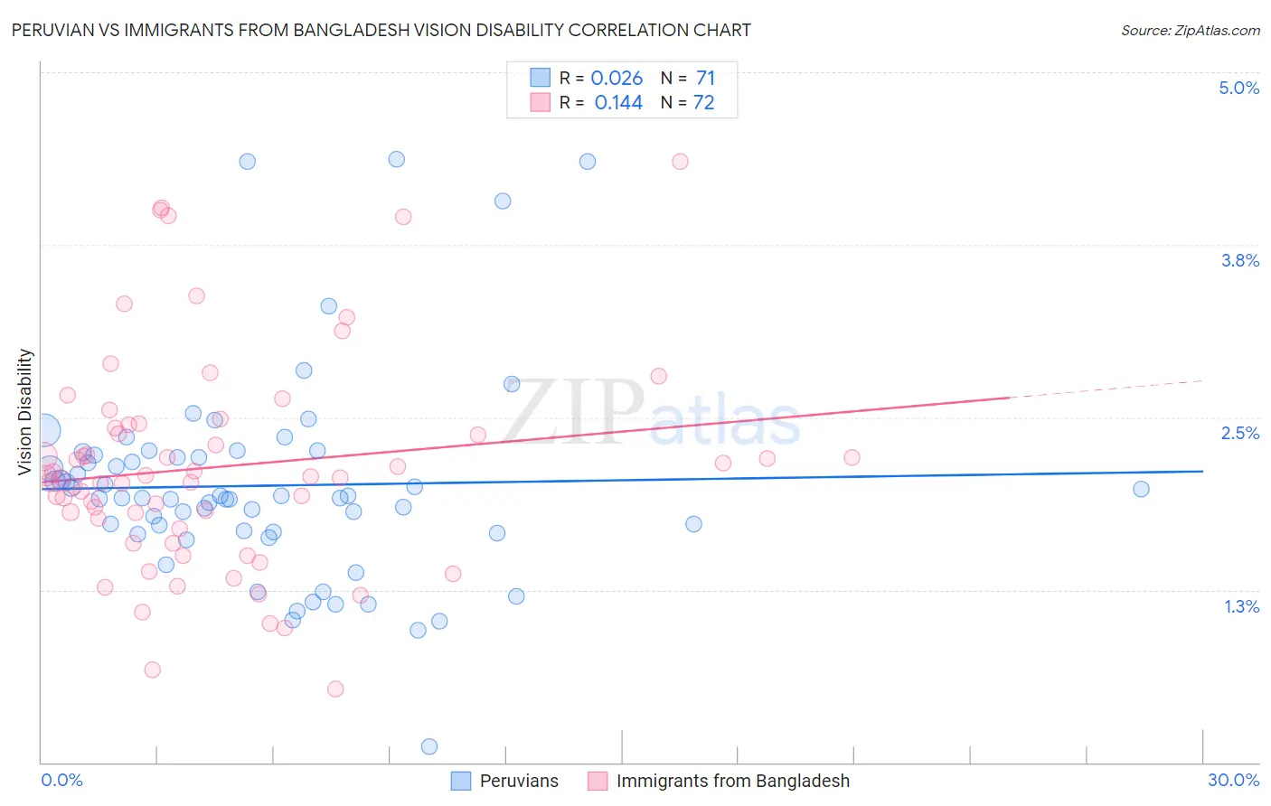 Peruvian vs Immigrants from Bangladesh Vision Disability