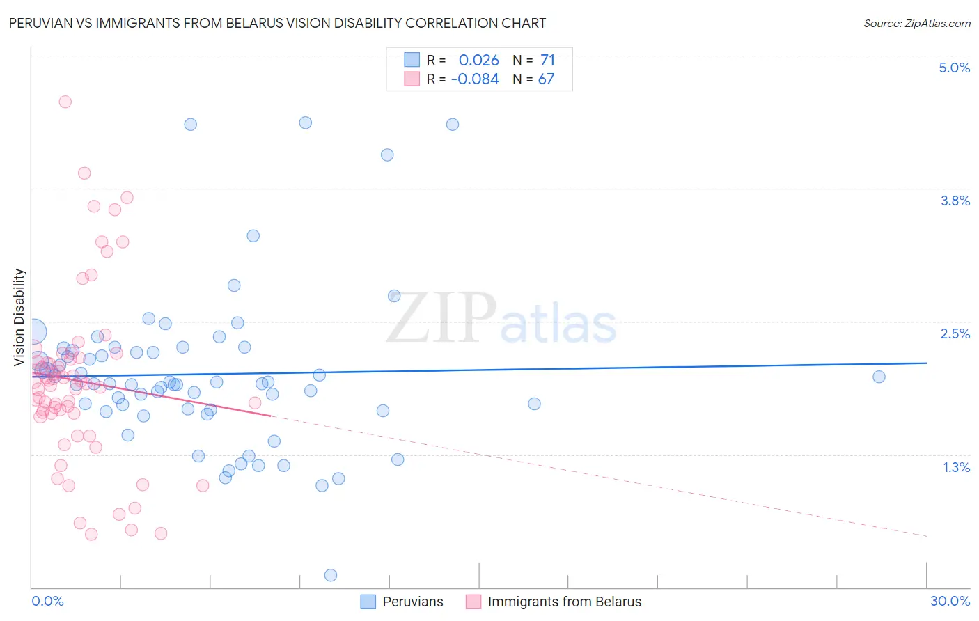 Peruvian vs Immigrants from Belarus Vision Disability