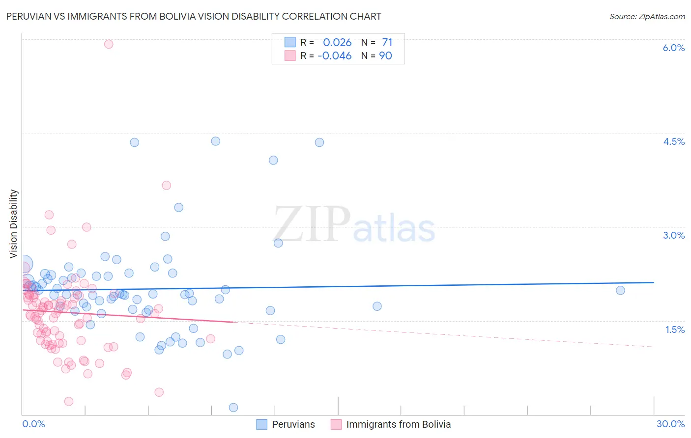 Peruvian vs Immigrants from Bolivia Vision Disability