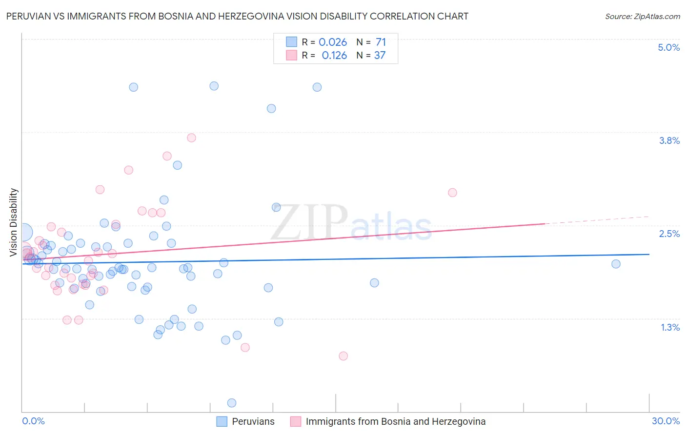 Peruvian vs Immigrants from Bosnia and Herzegovina Vision Disability