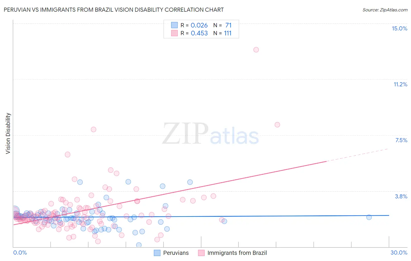 Peruvian vs Immigrants from Brazil Vision Disability