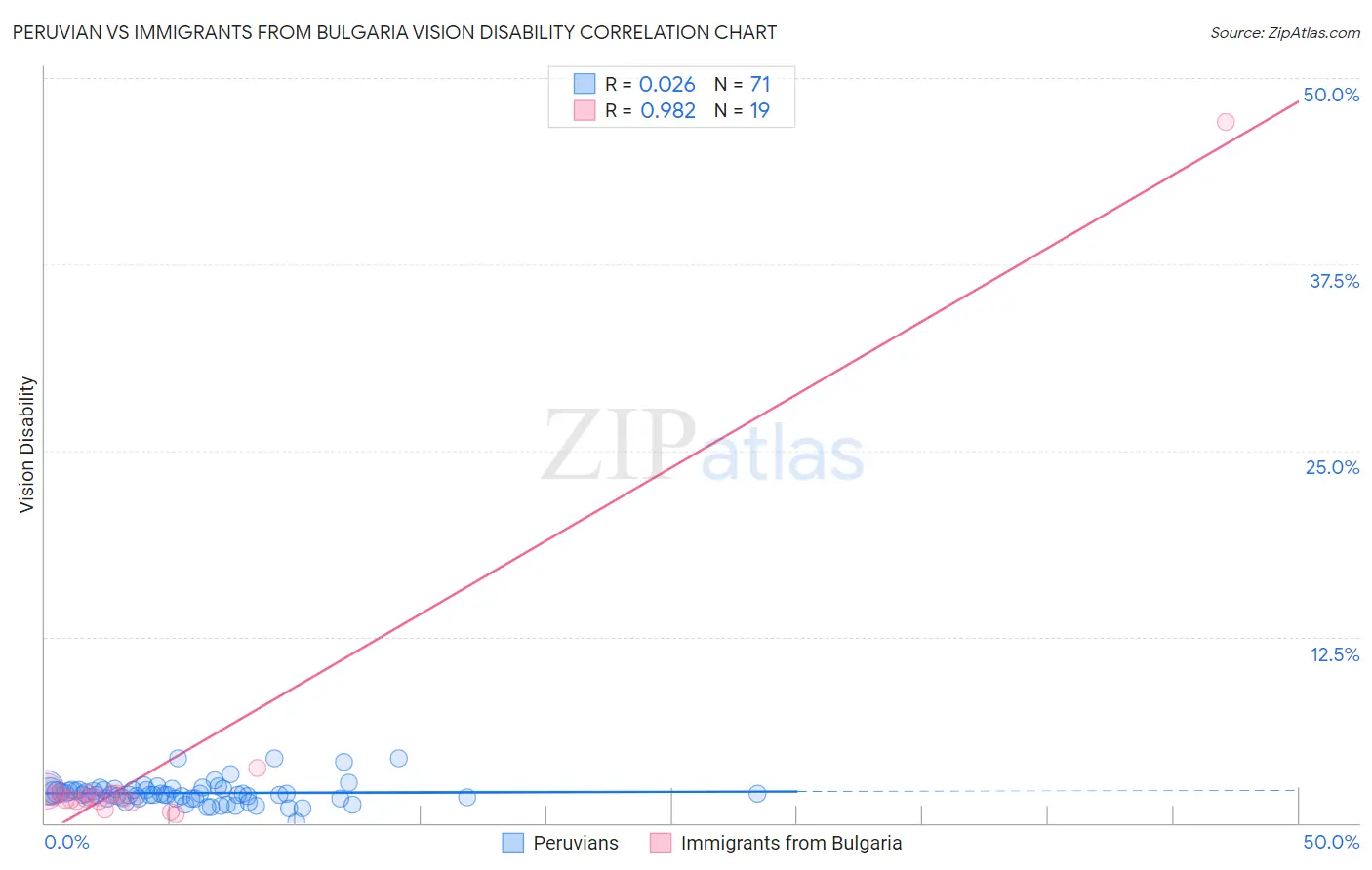 Peruvian vs Immigrants from Bulgaria Vision Disability