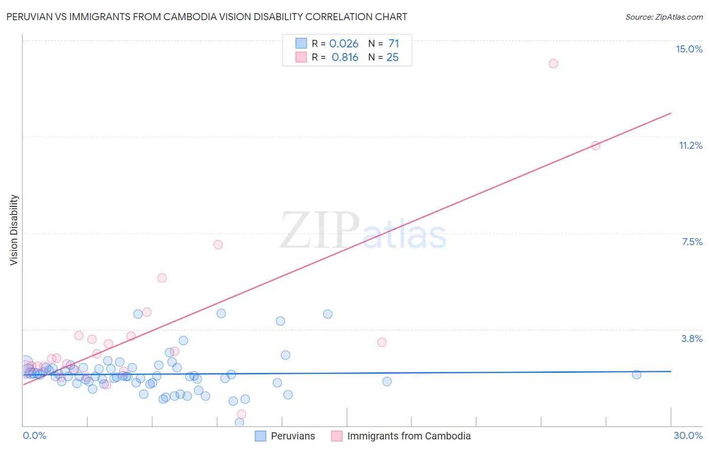 Peruvian vs Immigrants from Cambodia Vision Disability