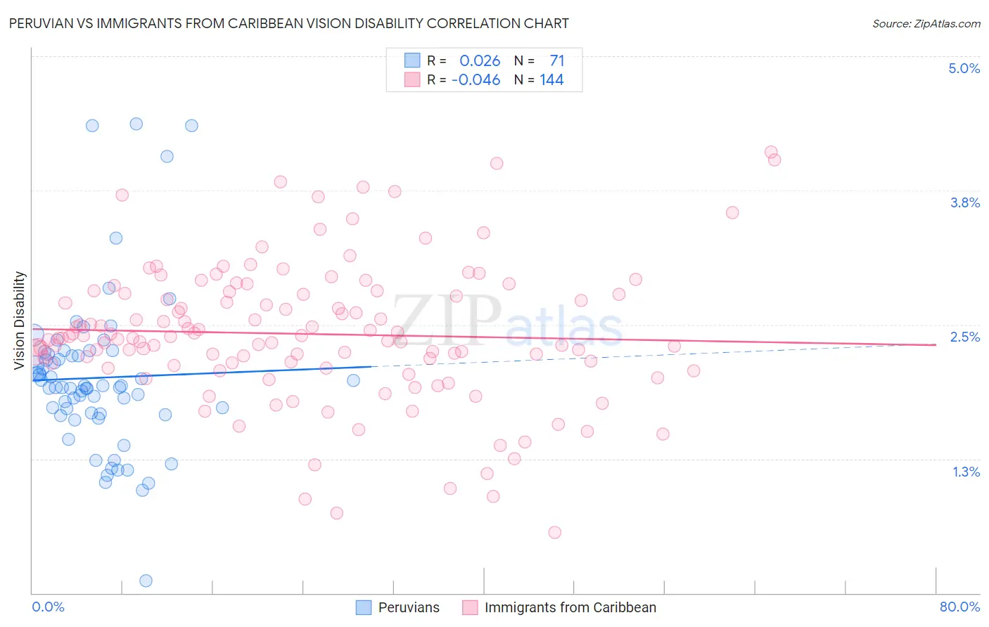 Peruvian vs Immigrants from Caribbean Vision Disability