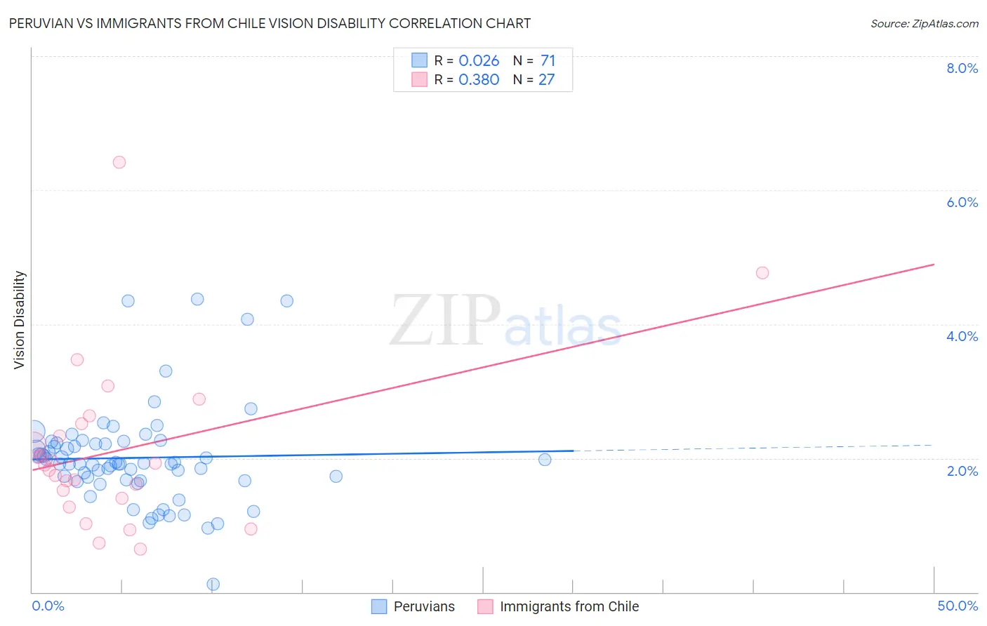 Peruvian vs Immigrants from Chile Vision Disability