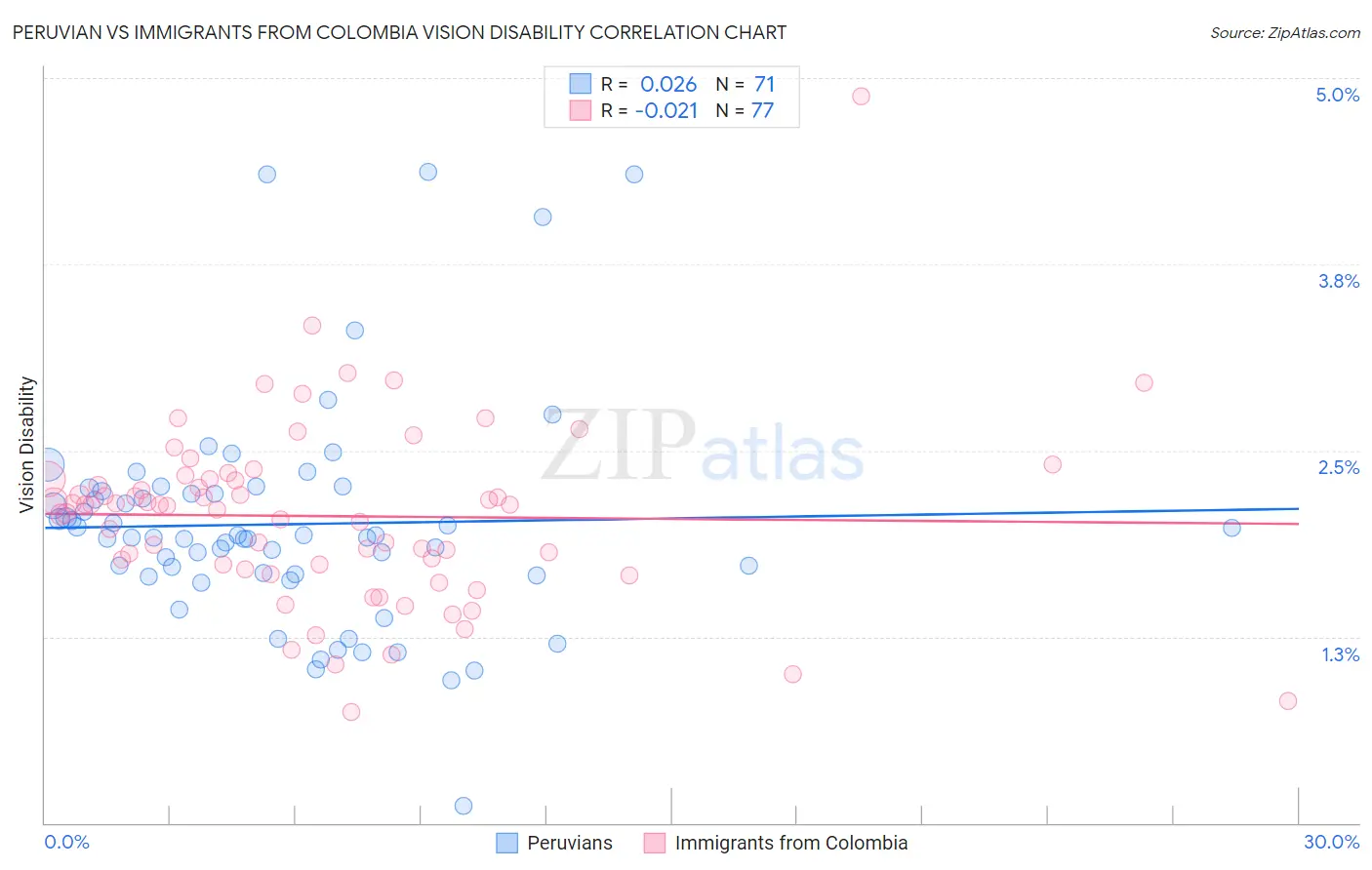 Peruvian vs Immigrants from Colombia Vision Disability