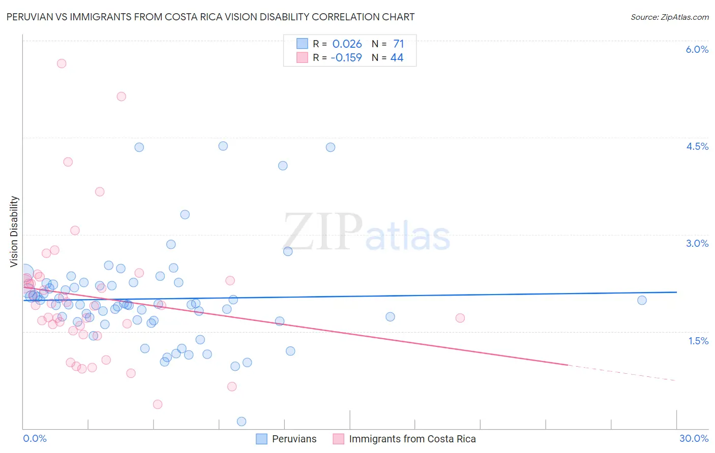 Peruvian vs Immigrants from Costa Rica Vision Disability