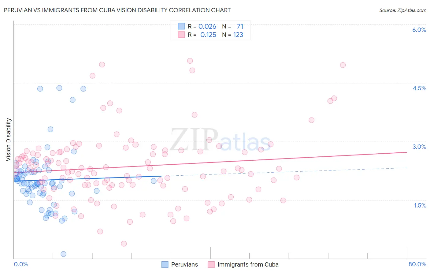 Peruvian vs Immigrants from Cuba Vision Disability