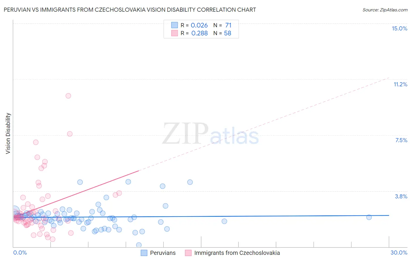 Peruvian vs Immigrants from Czechoslovakia Vision Disability