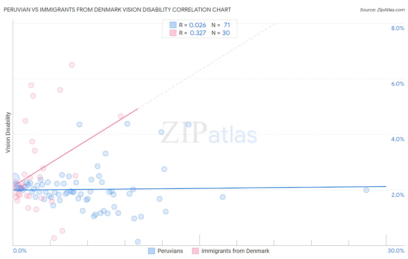 Peruvian vs Immigrants from Denmark Vision Disability