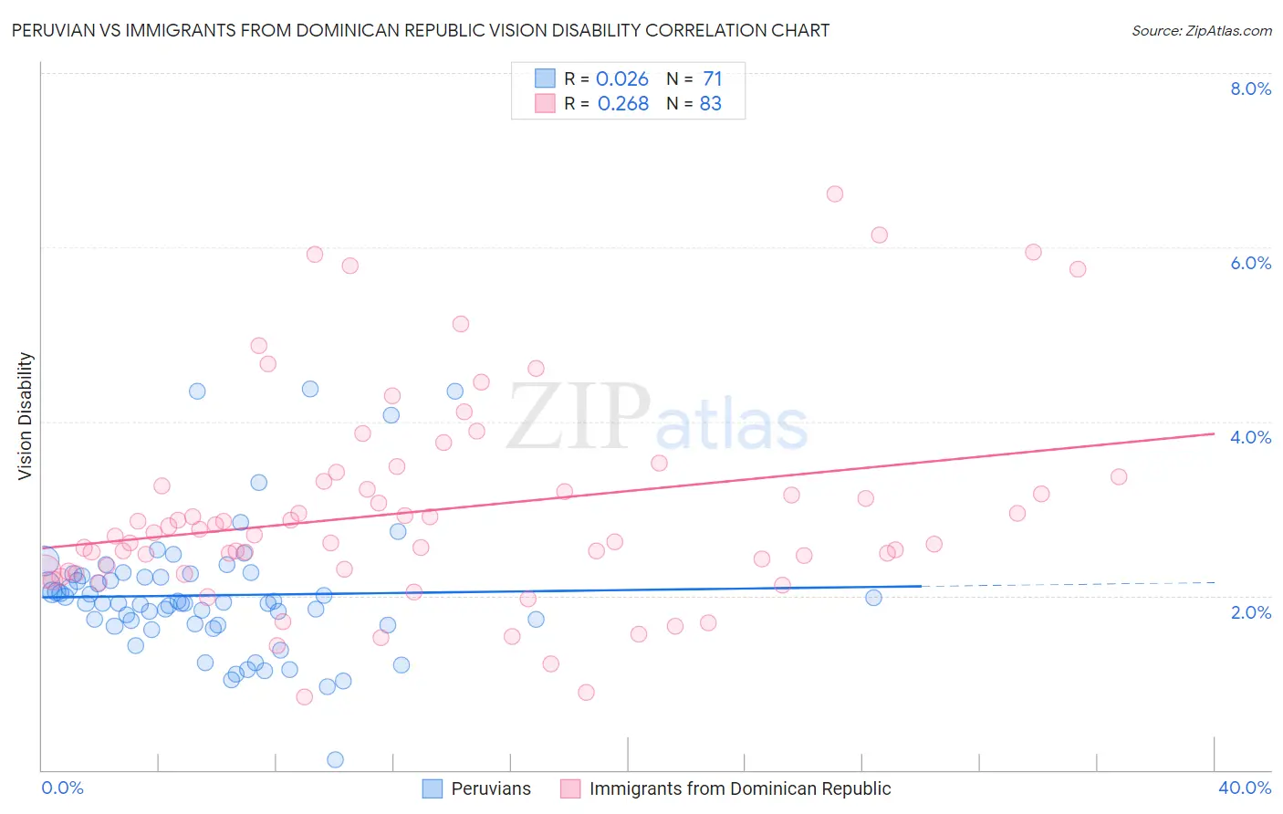 Peruvian vs Immigrants from Dominican Republic Vision Disability