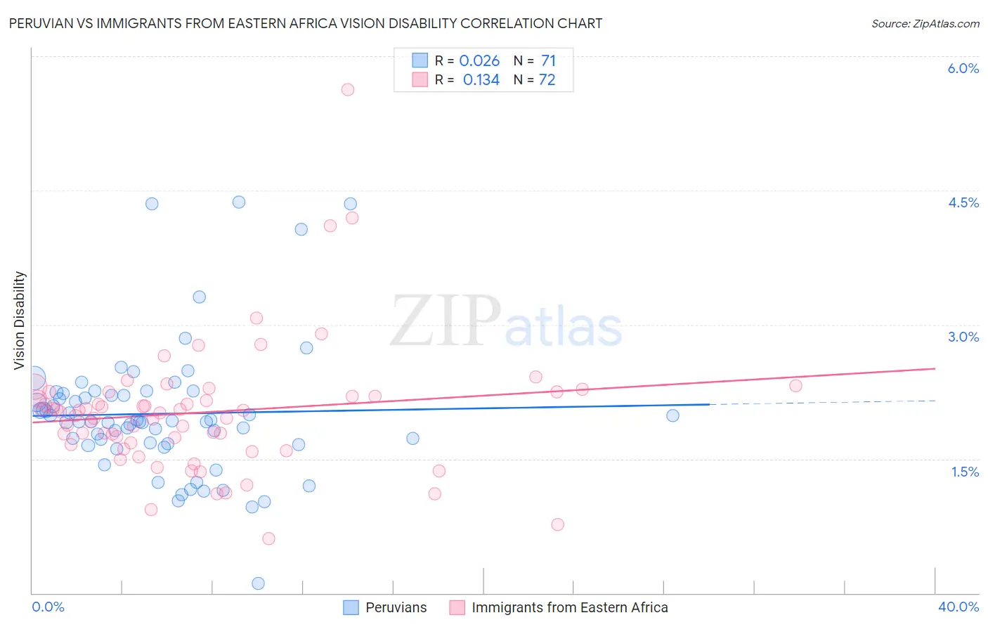 Peruvian vs Immigrants from Eastern Africa Vision Disability
