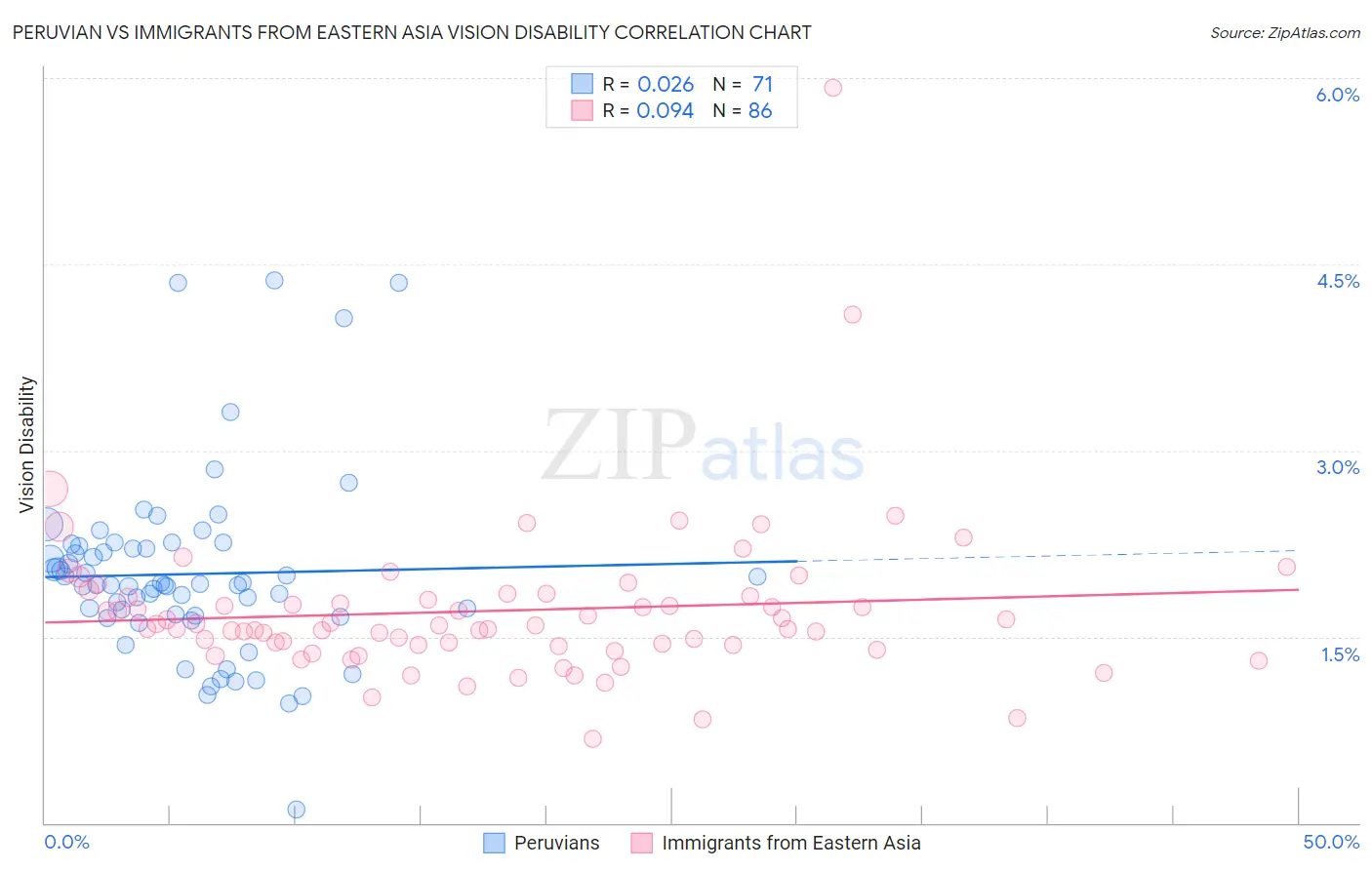 Peruvian vs Immigrants from Eastern Asia Vision Disability