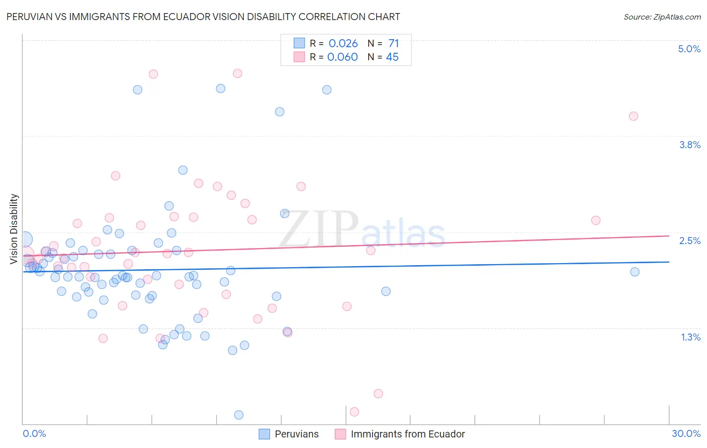 Peruvian vs Immigrants from Ecuador Vision Disability