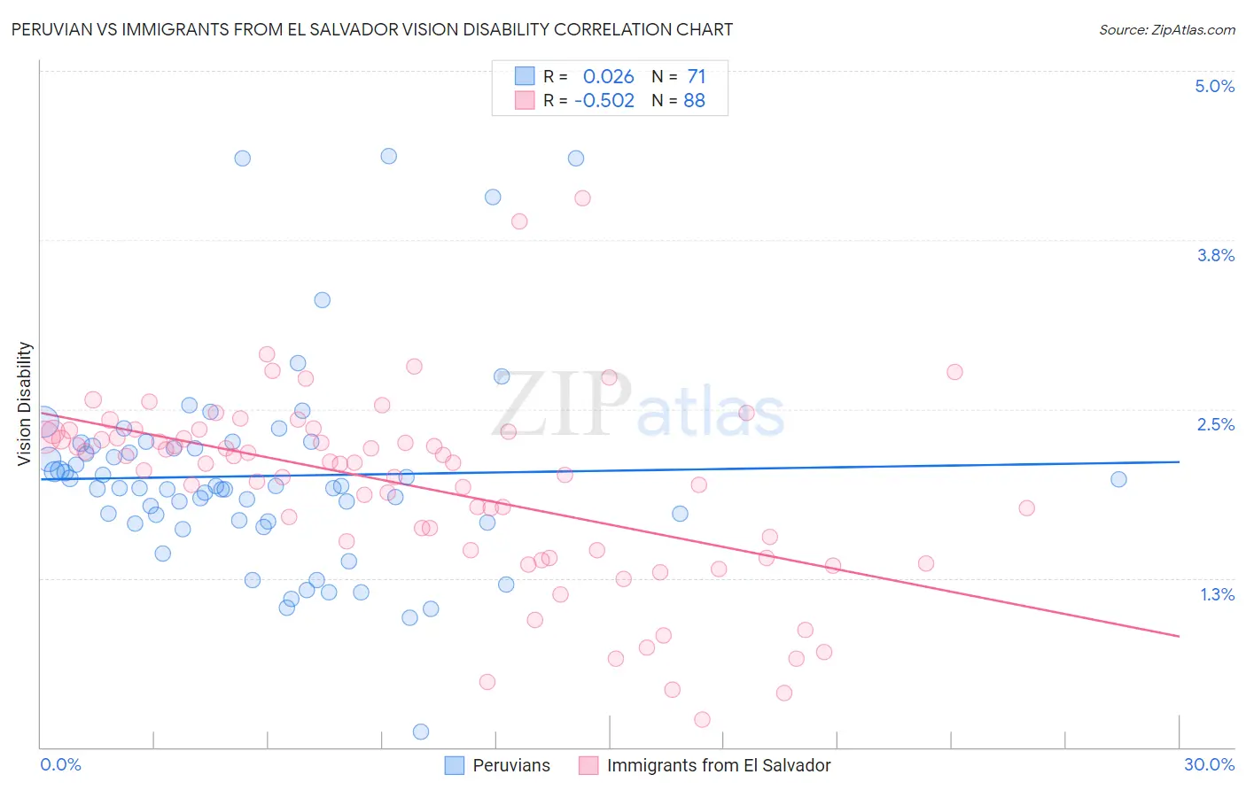 Peruvian vs Immigrants from El Salvador Vision Disability