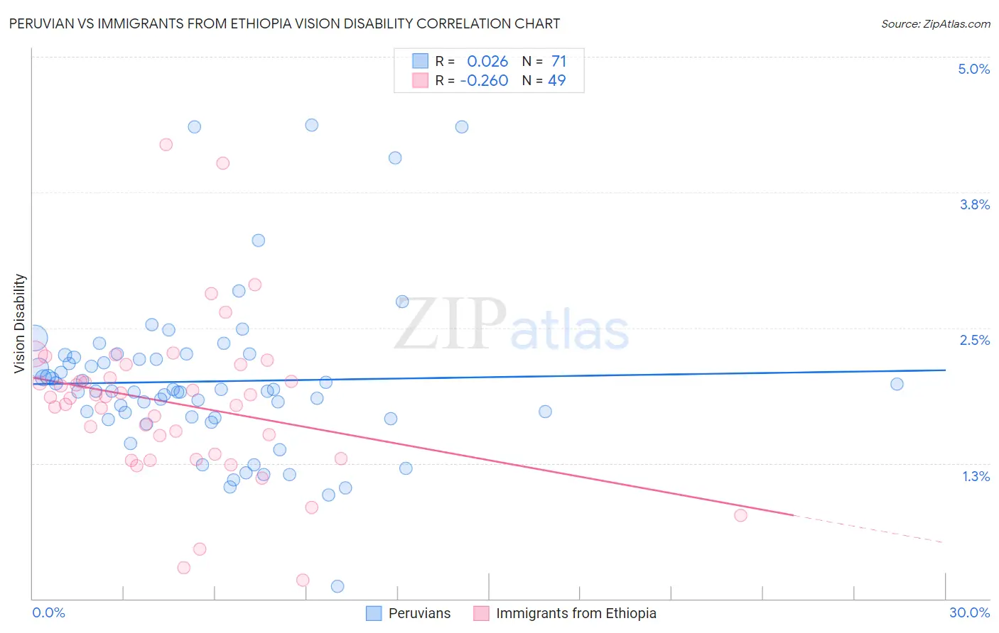 Peruvian vs Immigrants from Ethiopia Vision Disability
