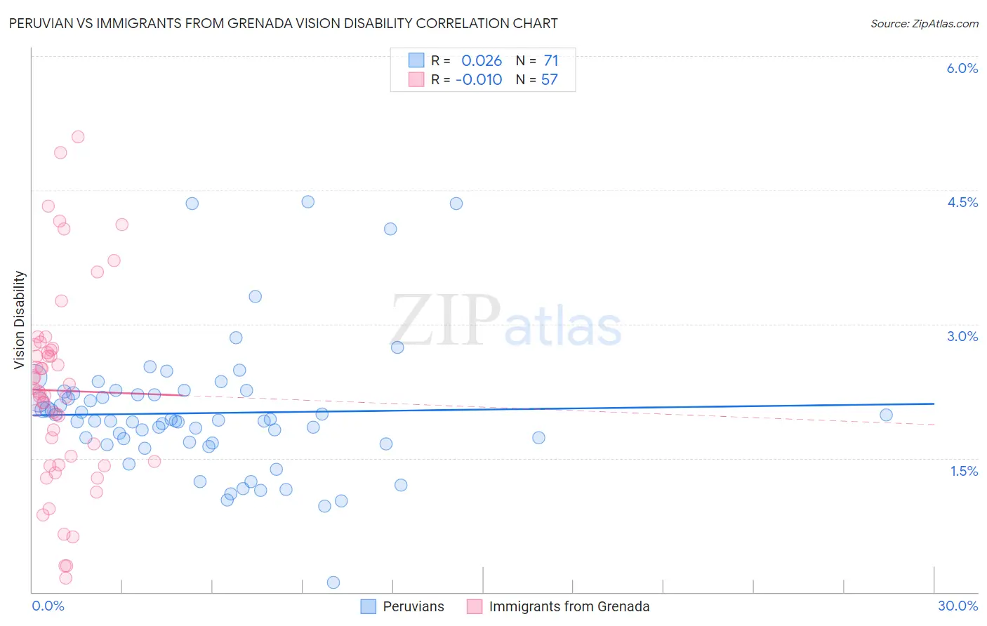 Peruvian vs Immigrants from Grenada Vision Disability