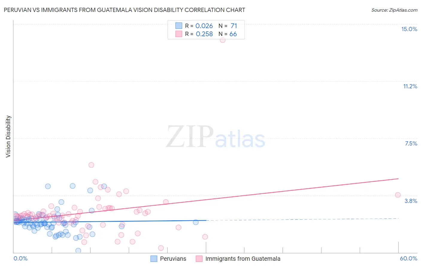 Peruvian vs Immigrants from Guatemala Vision Disability