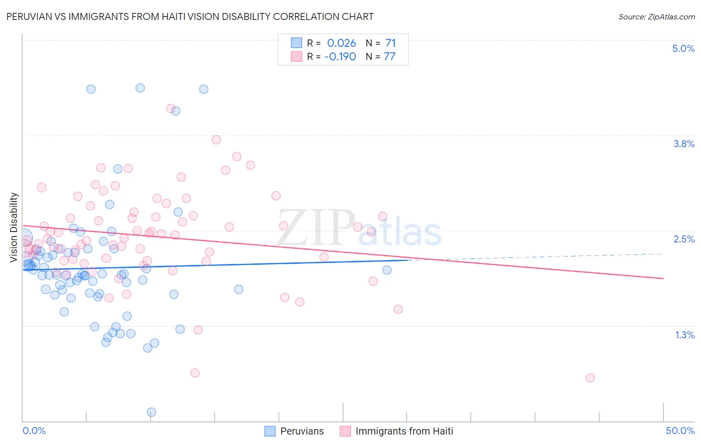 Peruvian vs Immigrants from Haiti Vision Disability