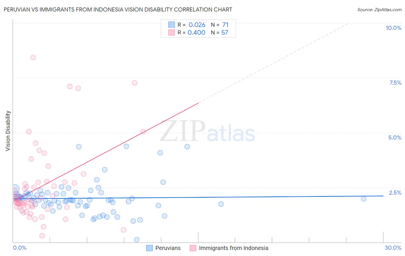Peruvian vs Immigrants from Indonesia Vision Disability