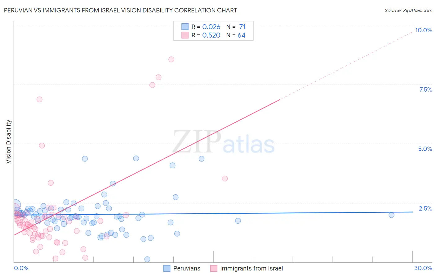 Peruvian vs Immigrants from Israel Vision Disability