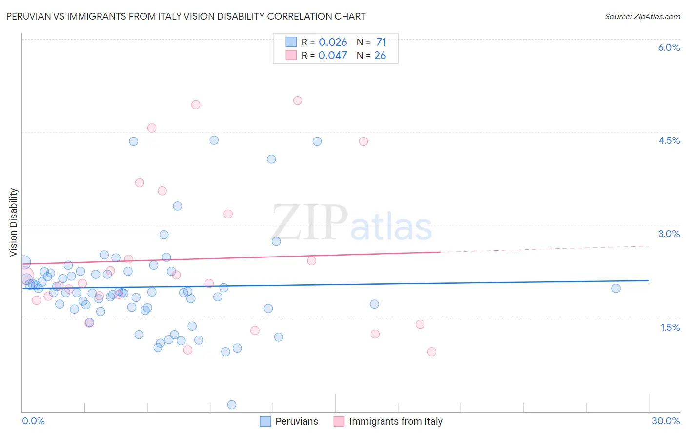 Peruvian vs Immigrants from Italy Vision Disability