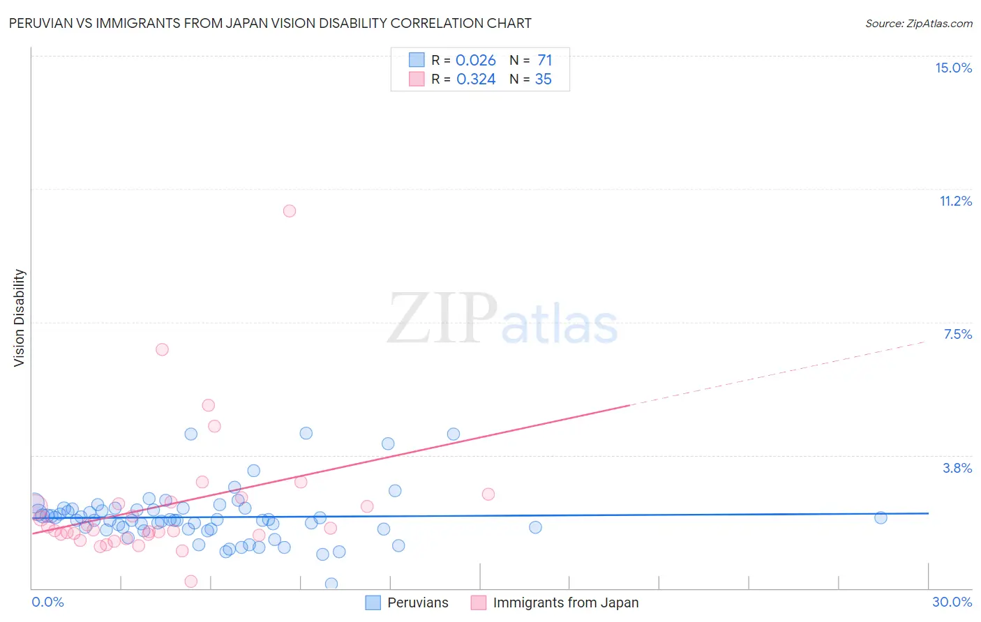 Peruvian vs Immigrants from Japan Vision Disability