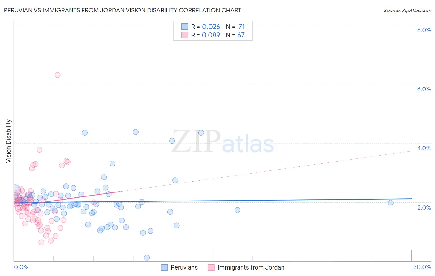 Peruvian vs Immigrants from Jordan Vision Disability