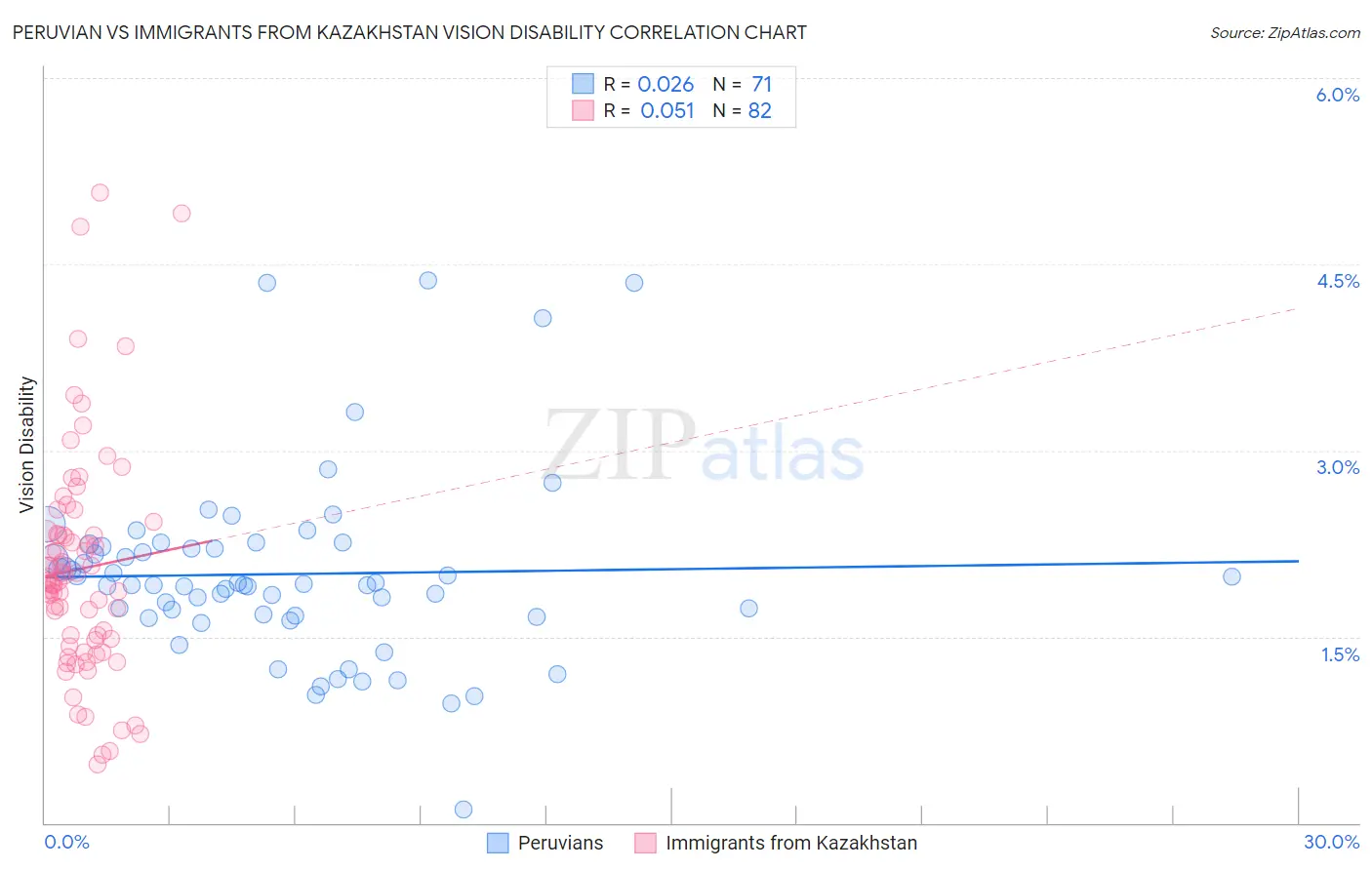 Peruvian vs Immigrants from Kazakhstan Vision Disability