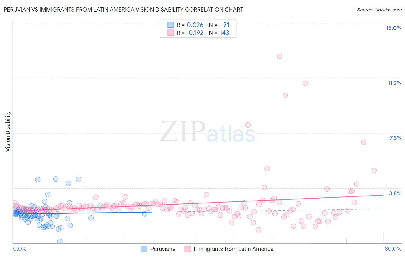 Peruvian vs Immigrants from Latin America Vision Disability