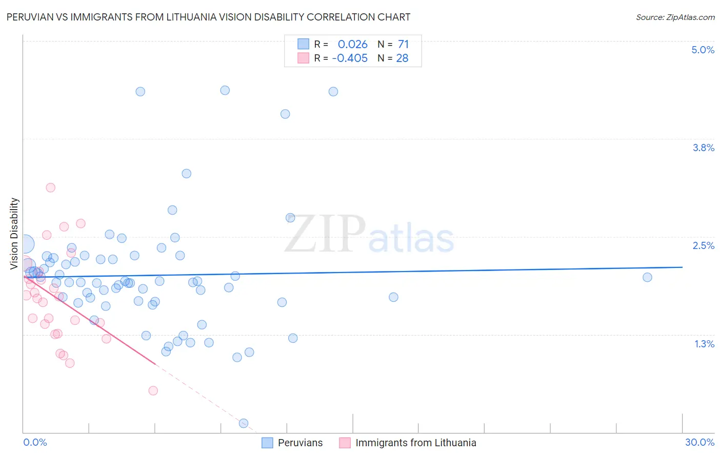 Peruvian vs Immigrants from Lithuania Vision Disability