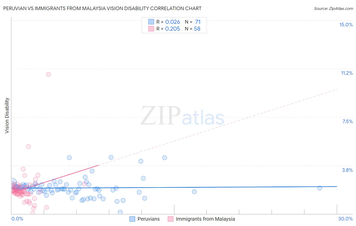 Peruvian vs Immigrants from Malaysia Vision Disability
