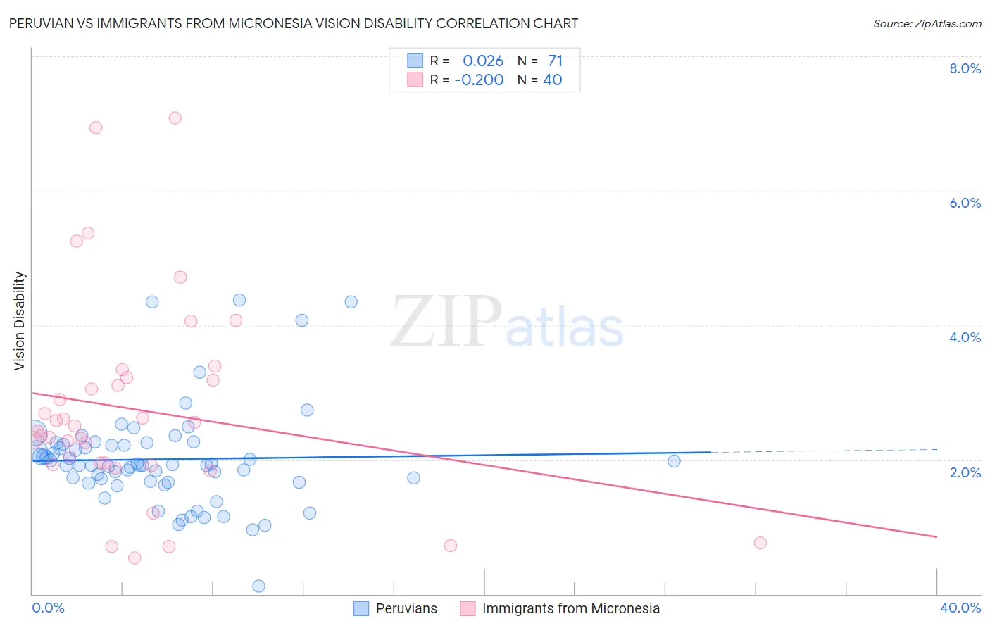 Peruvian vs Immigrants from Micronesia Vision Disability