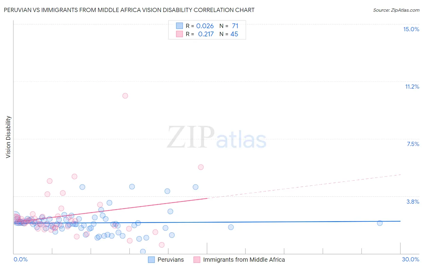 Peruvian vs Immigrants from Middle Africa Vision Disability