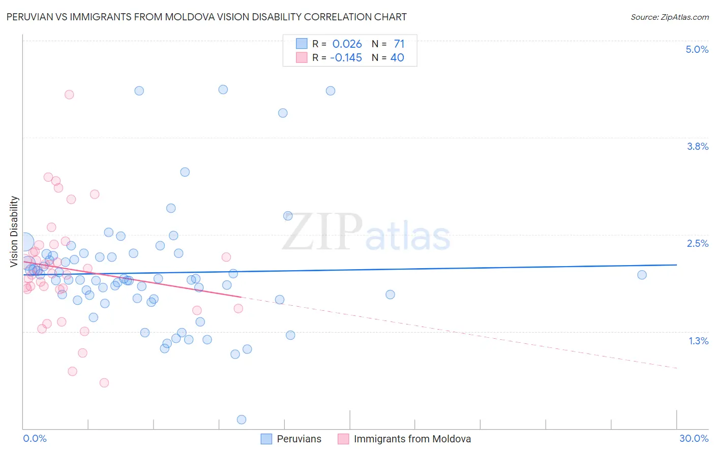 Peruvian vs Immigrants from Moldova Vision Disability