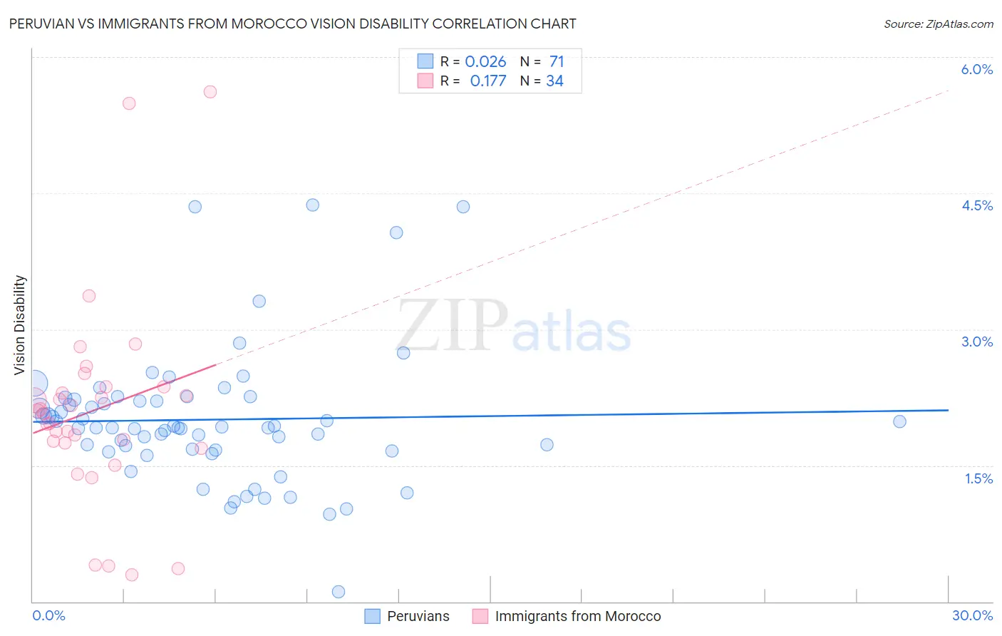 Peruvian vs Immigrants from Morocco Vision Disability
