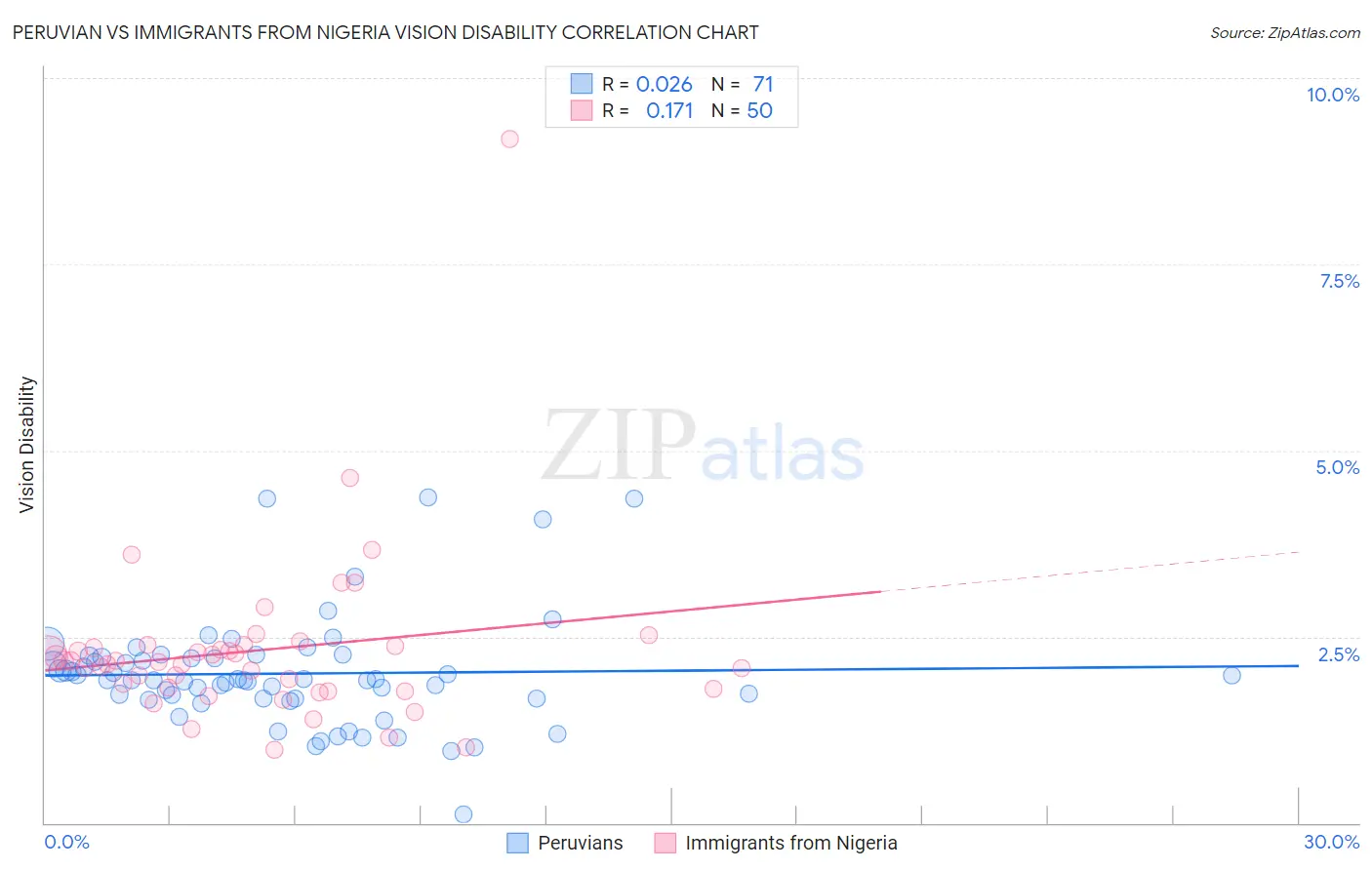 Peruvian vs Immigrants from Nigeria Vision Disability