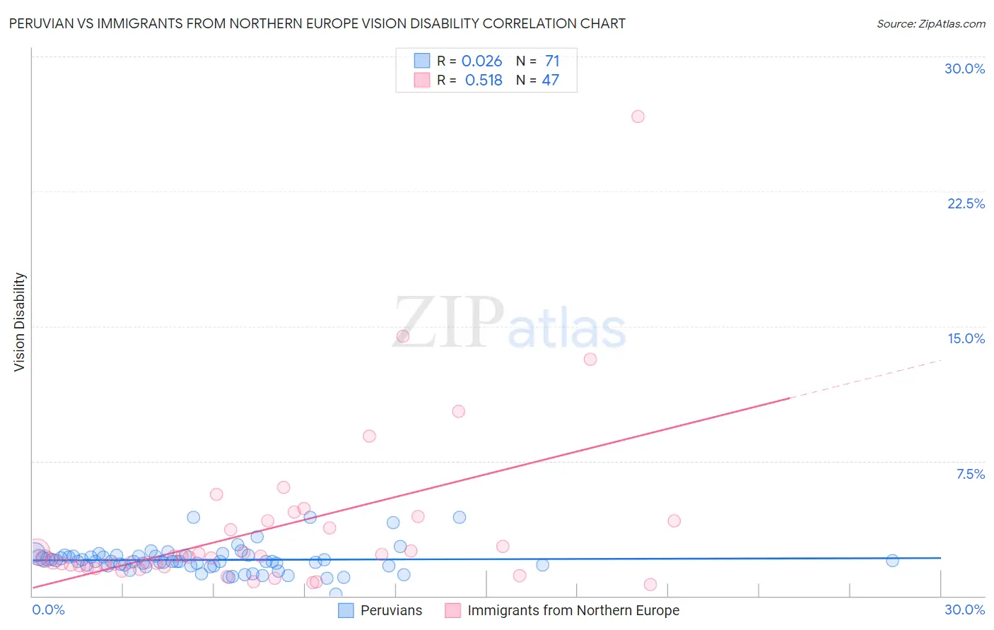 Peruvian vs Immigrants from Northern Europe Vision Disability